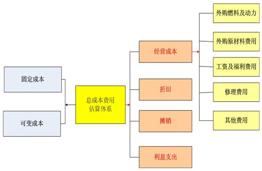 健康产业项目可行性研究报告总成本费用估算