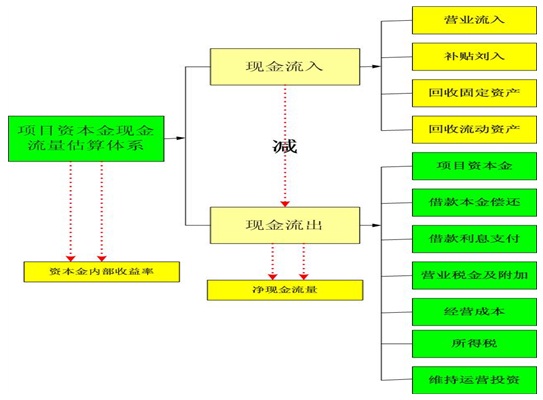 工业项目可行性研究报告资本金现金流估算