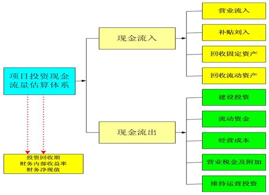 车间项目可行性研究报告投资现金流估算